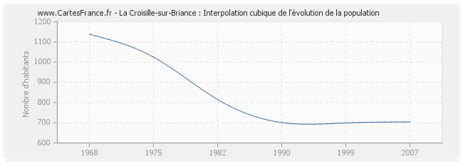 La Croisille-sur-Briance : Interpolation cubique de l'évolution de la population